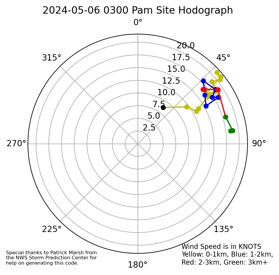 Hodograph